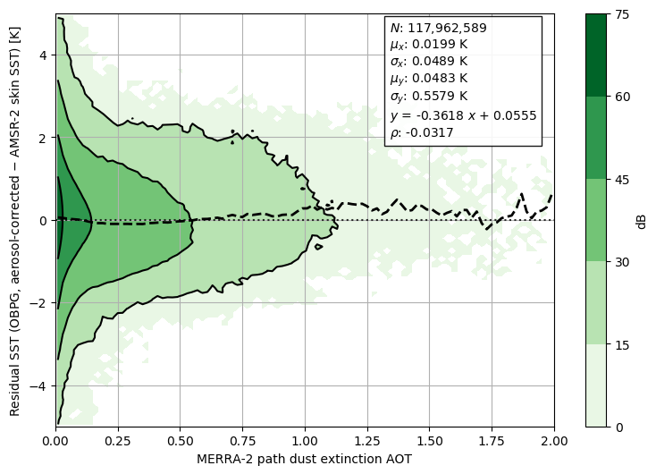 Joint distributions of the residual SST after applying aerosol correction and slant AOT for all available data from 2012-07-02 to 2017-10-04. VIIRS sst (day/night) is used.