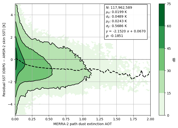 Joint distributions of the residual SST and slant AOT for all available data from 2012-07-02 to 2017-10-04. The contours are in logarithmic scale and the mean residual is indicated by the dashed line. VIIRS sst (day/night) is used.