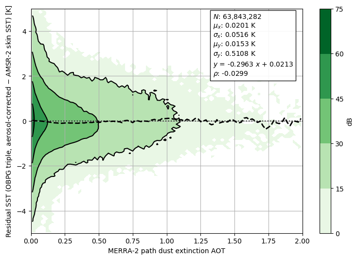 Joint distributions of the residual SST after applying aerosol correction and slant AOT for all available data from 2012-07-02 to 2017-10-04. VIIRS sst_triple (night-only) is used.