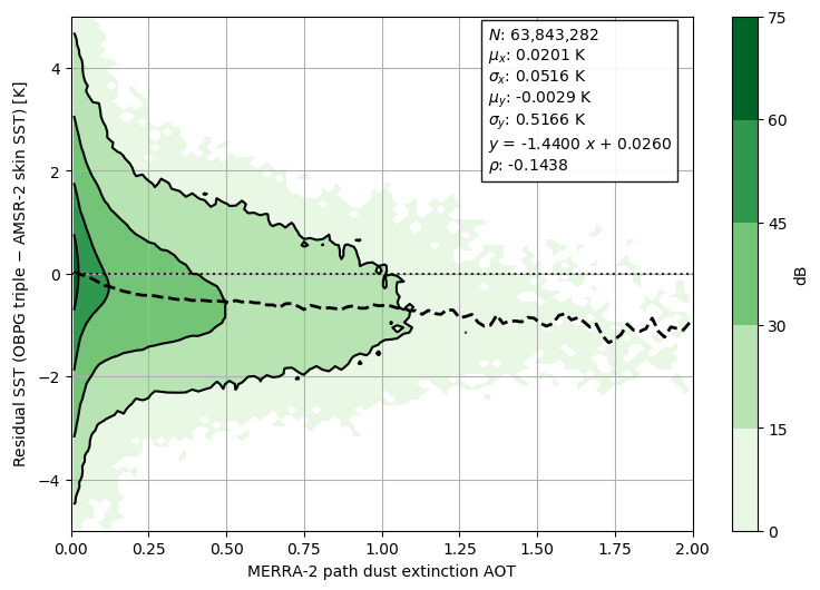 Joint distributions of the residual SST and slant AOT for all available data from 2012-07-02 to 2017-10-04. The contours are in logarithmic scale and the mean residual is indicated by the dashed line. VIIRS sst_triple (night-only) is used.