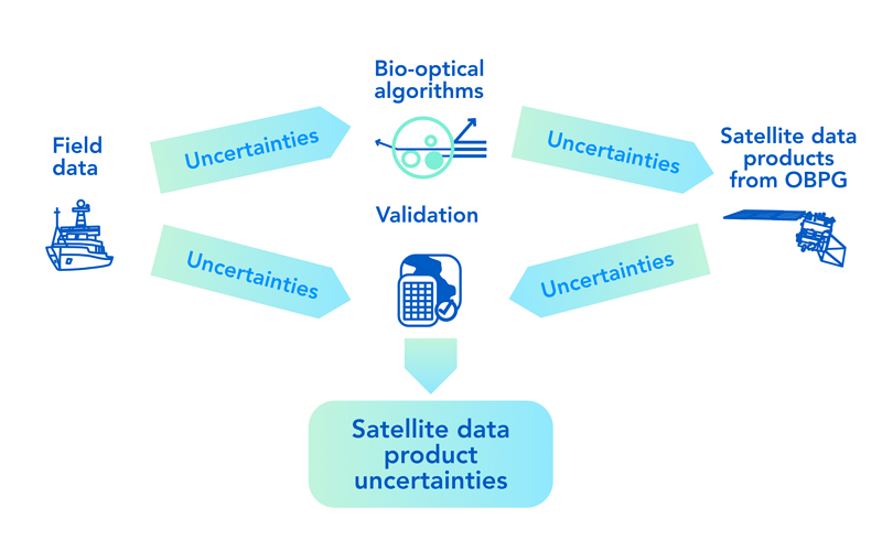 Field Support Group image describing how field data and satellite-derived data have inherent uncertainty, but knowing this allows us to correct them and produce quality data.