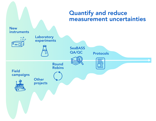 Field Support Group image describing how we quantify and reduce measurement uncertainties: new instruments, laboratory experiements, field campaigns, round robins, SeaBASS QA/QC, and protocols